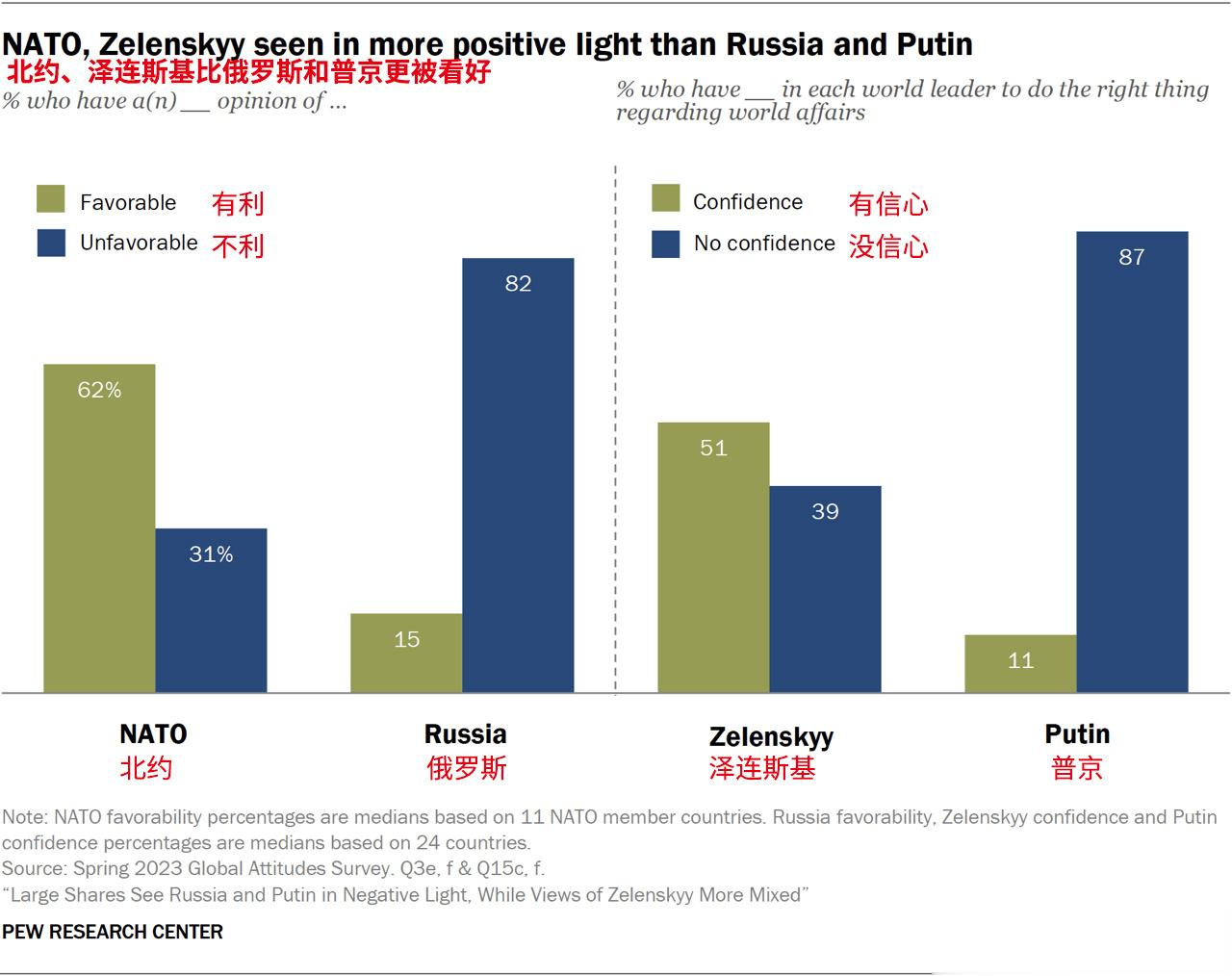 皮尤研究中心发布了7月份的最新民调，对比了世界各国对普京和泽连斯基的信心调查，被