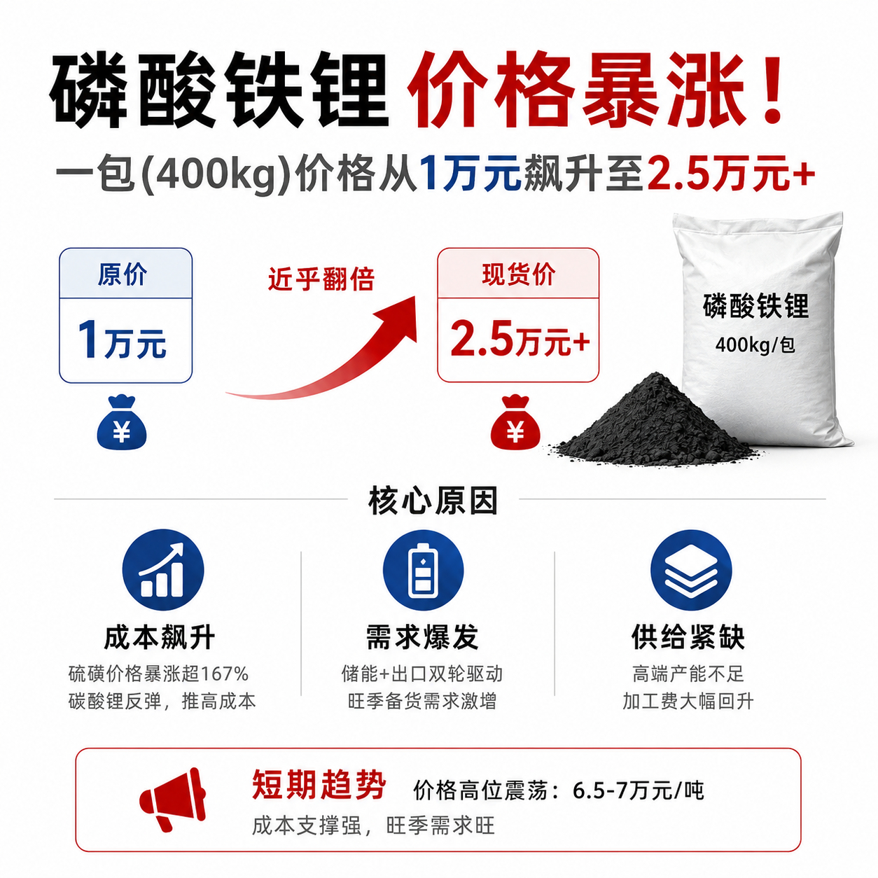 磷酸铁锂价格翻倍哦豁，现在还有啥是不涨价上热搜的？特别是电车，价格比之前采购的电