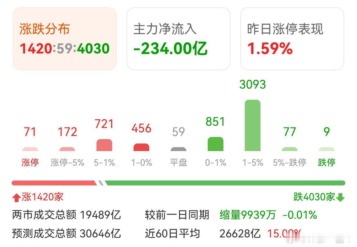 A股 指数没怎么跌啊，但是个股普跌，并且成交量大幅度萎缩！ 