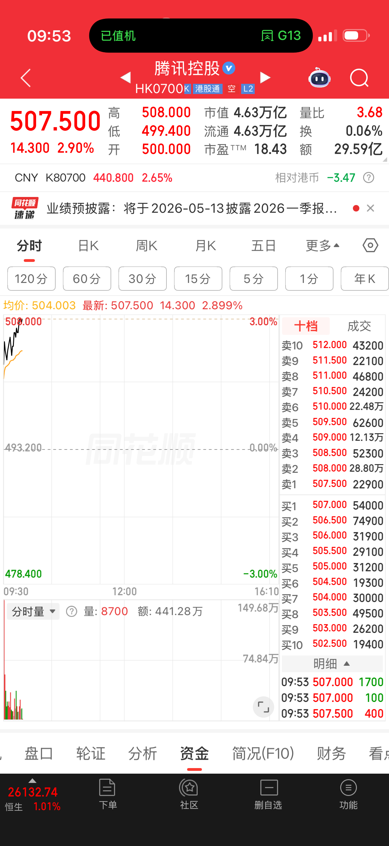 问：一只股票你买入价 503.5，现价 507.5，为什么没盈利答：因为汇率变动