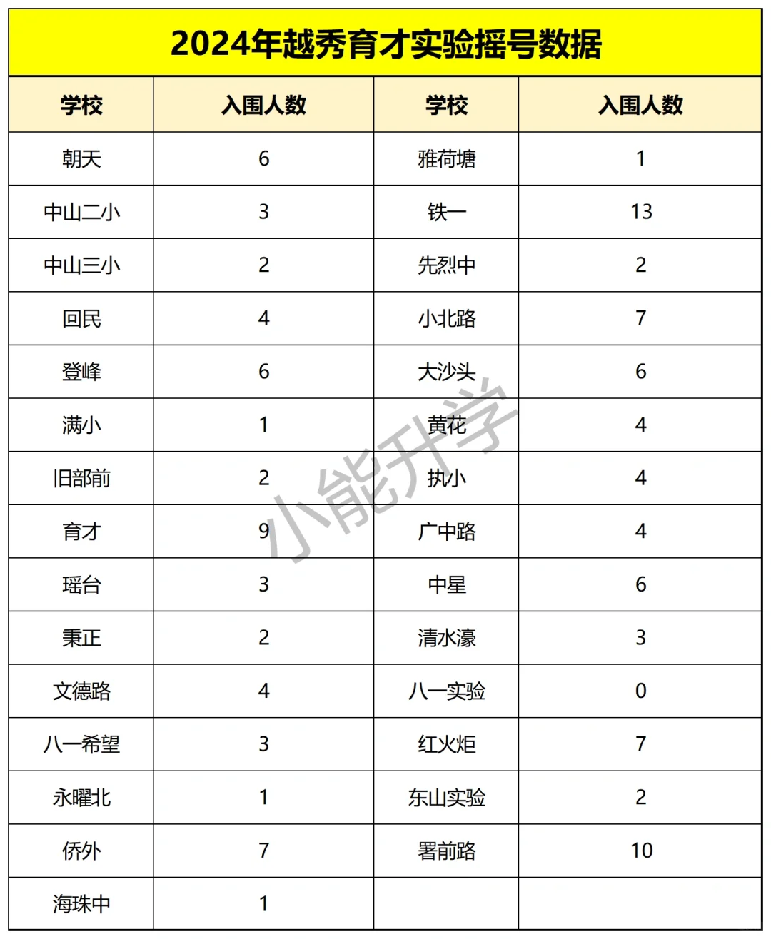 2024越秀育实的摇号结果，部分汇总