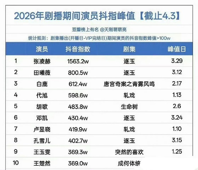 2026剧播期间演员🫘峰值TOP10盘点，看看符合大家体感吗？ 