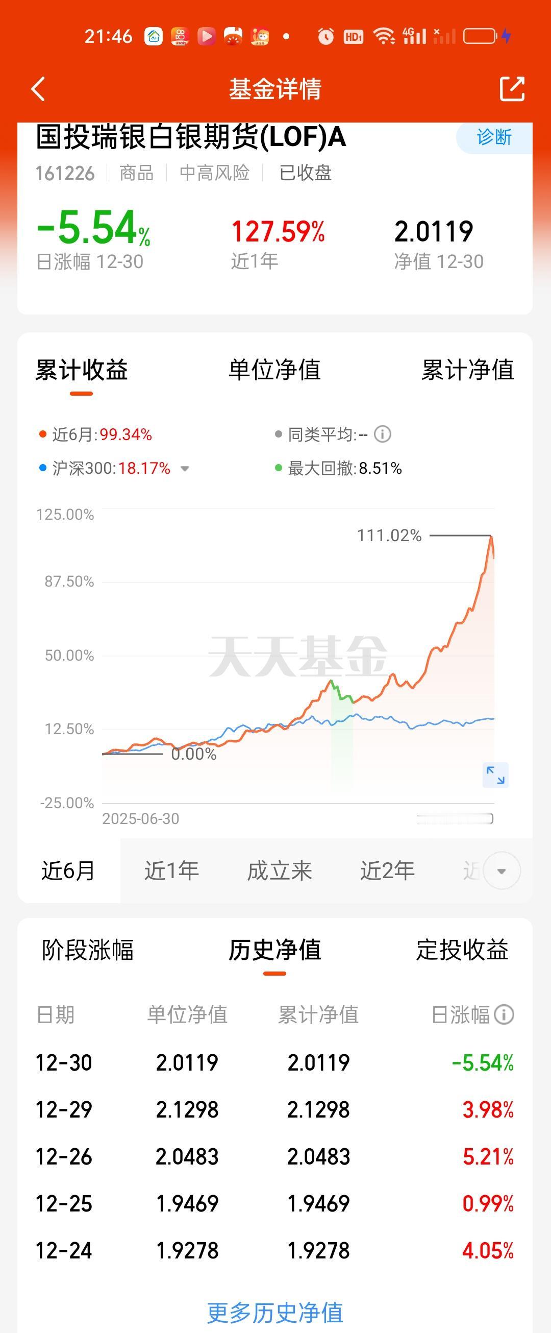 国投白银LOF场内的溢价进一步下降，从昨天收盘时的19.40%下降到了18.15