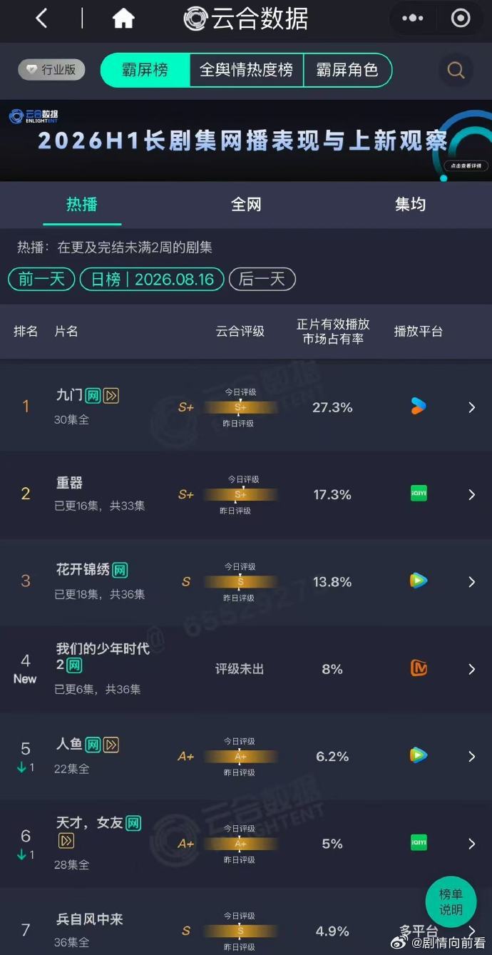 我们的少年时代2首播云合我们的少年时代2首播云合 很不错的一个成绩 