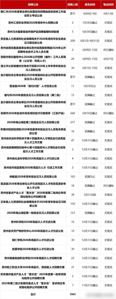 贵州2026年事业编统考放8千多带编岗，考编的别错过

🔥贵州发大招！8367