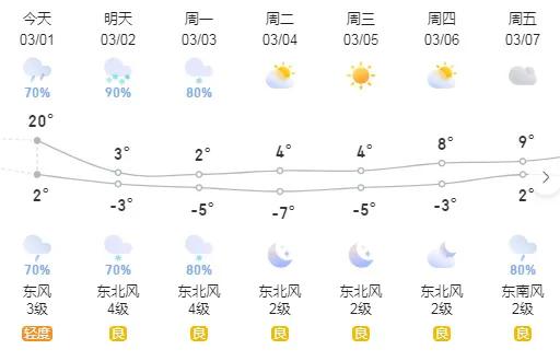 寒潮要来了。
今天早上路面湿漉漉的，看来是下了一场雨，未来几天还有雨雪天气，还有