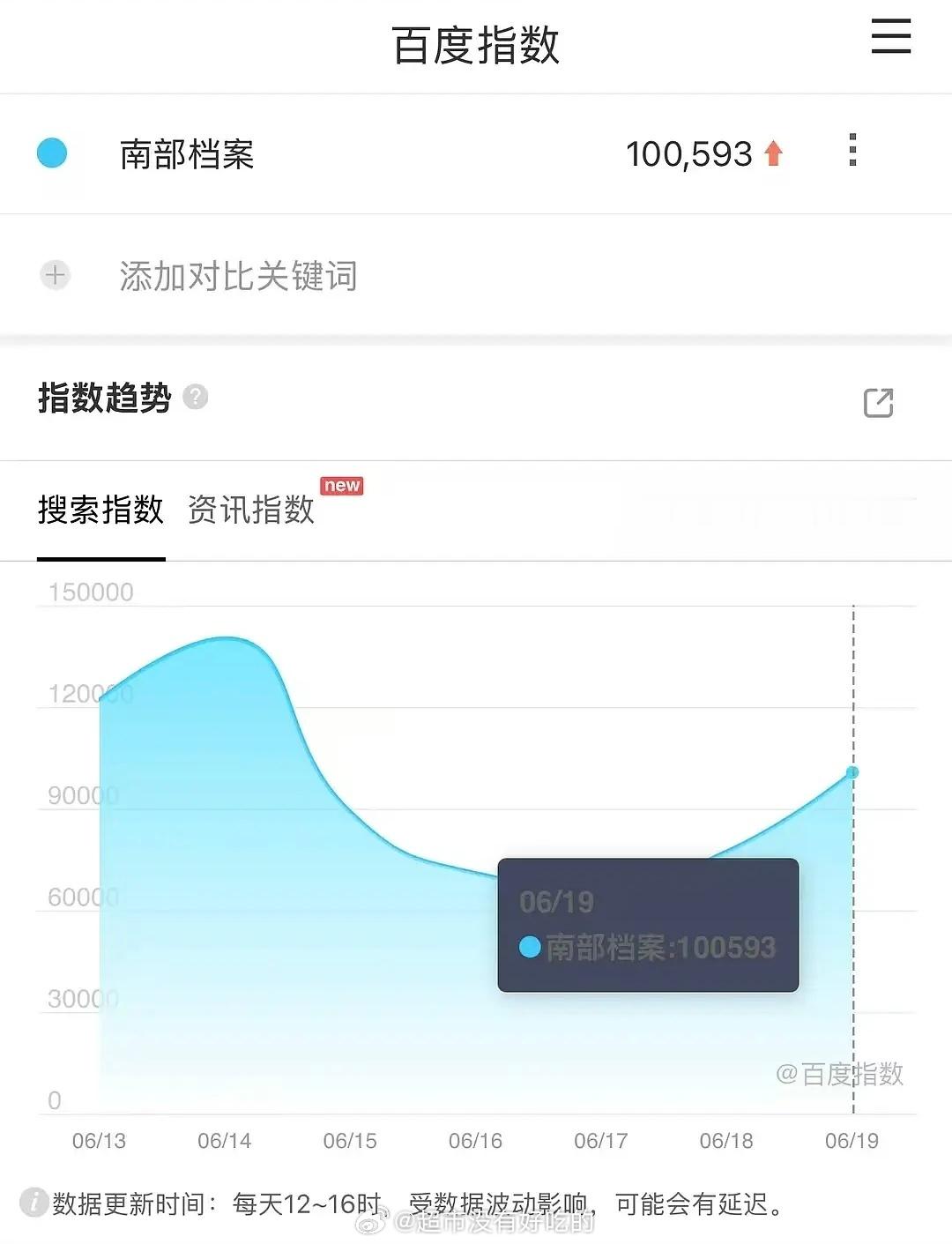 丁禹兮《南部档案》开播第9天热度破9000的同时，百指重回10万目前也是爱奇艺2