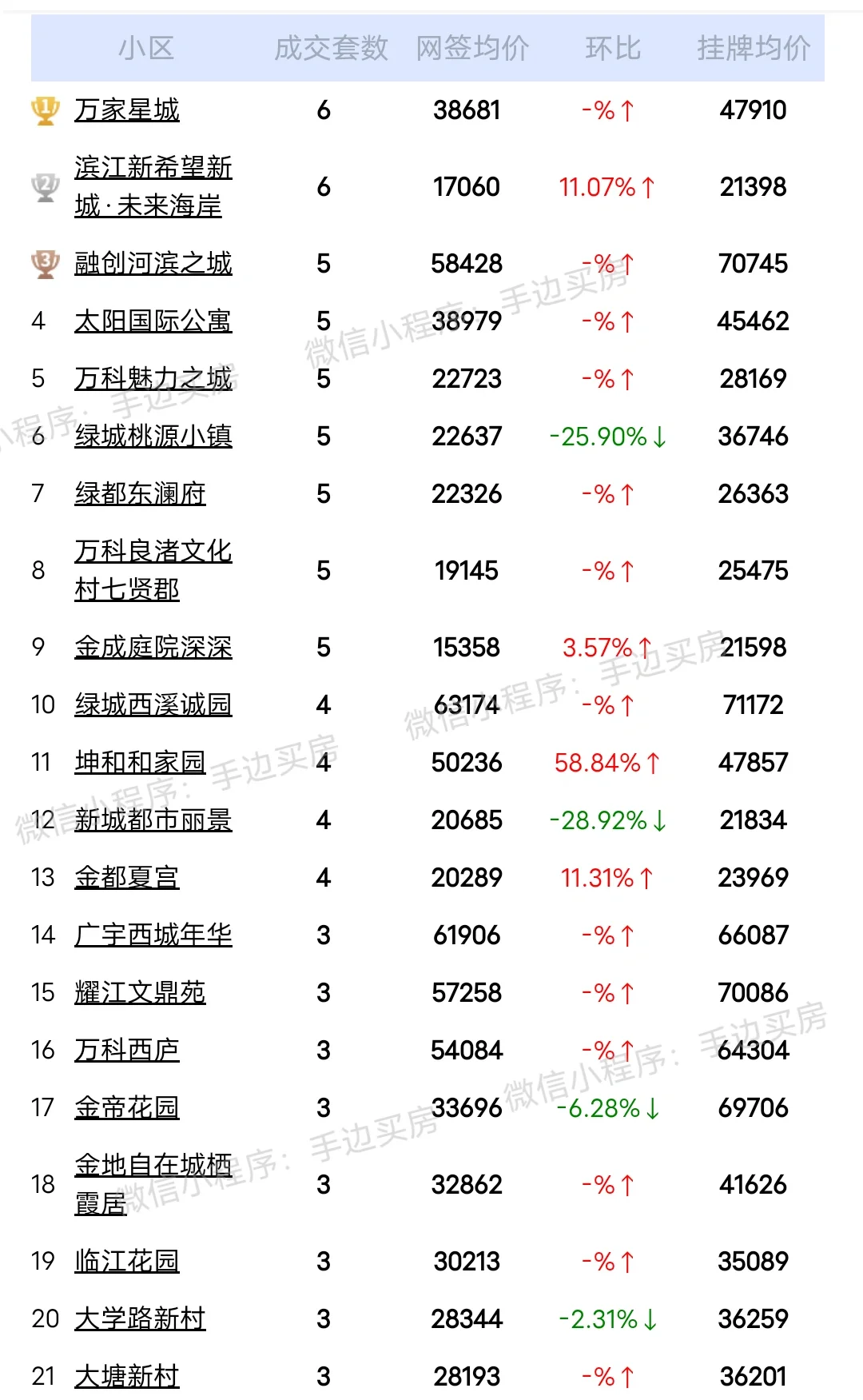 24年3月19号~21号杭州二手房成交量排行榜！
看看你家小区上榜了吗？
市场动...