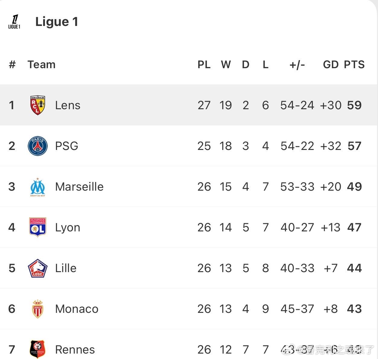 朗斯目前排名法甲榜首，他们将在利物浦欧冠两回合比赛之间与巴黎圣日耳曼进行一场争冠