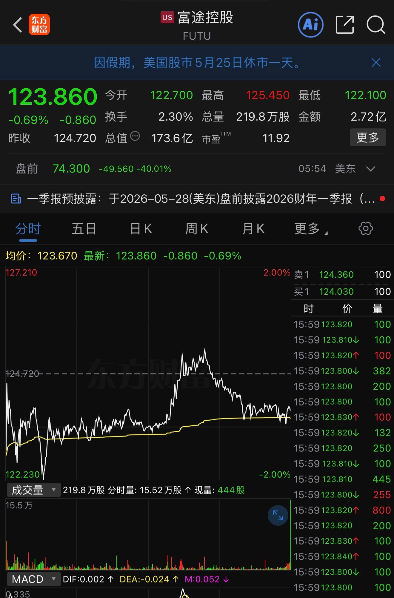 证监会富途盘前跌40%了 