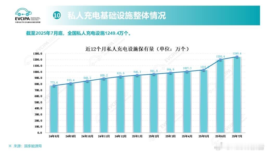 我国充电桩数量突破1600万个8月22日，中国充电联盟数据显示，截至2025年7