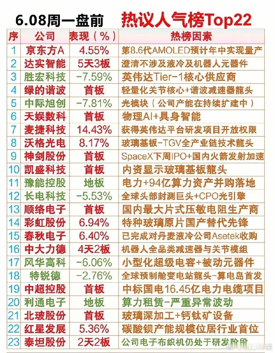 6.08周一盘前人气榜梳理分析！本次梳理覆盖AI算力供应链、机器人零部件、显示玻