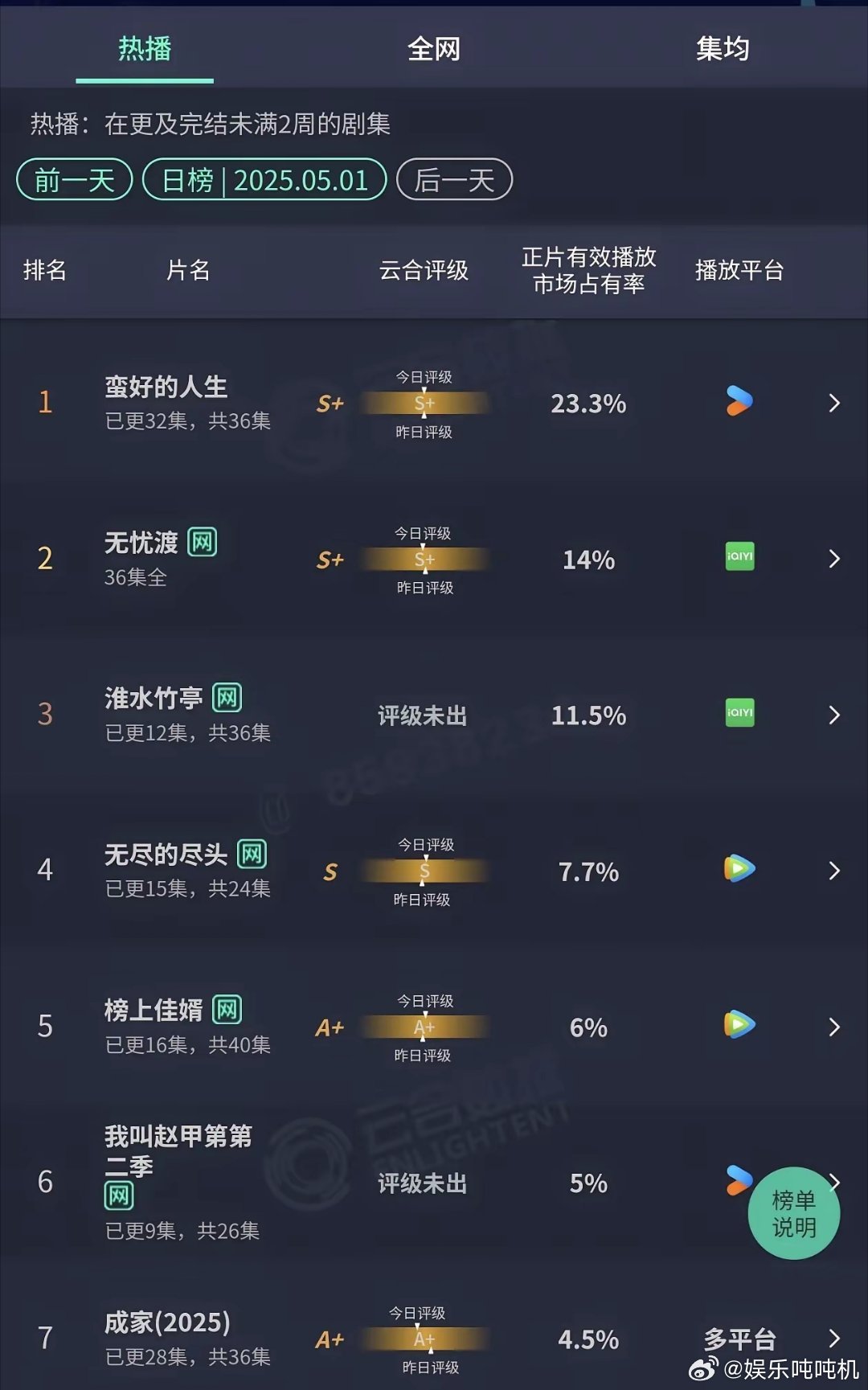 5.2日 热播剧最新云合收视率。任嘉伦、宋祖儿《无忧渡》14%，跌跌不休，任嘉伦