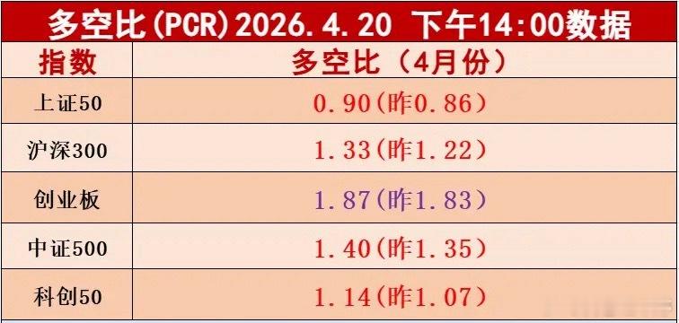 2点板块多空比数据出炉，创业板指多空比达到1.87，比上周五明显提升。虽说今天指