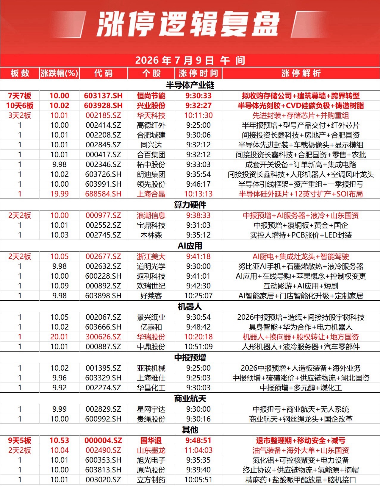 三大指数早间高开低走，创业板指一度涨超1.8%，随后震荡回落。沪指跌0.46%，