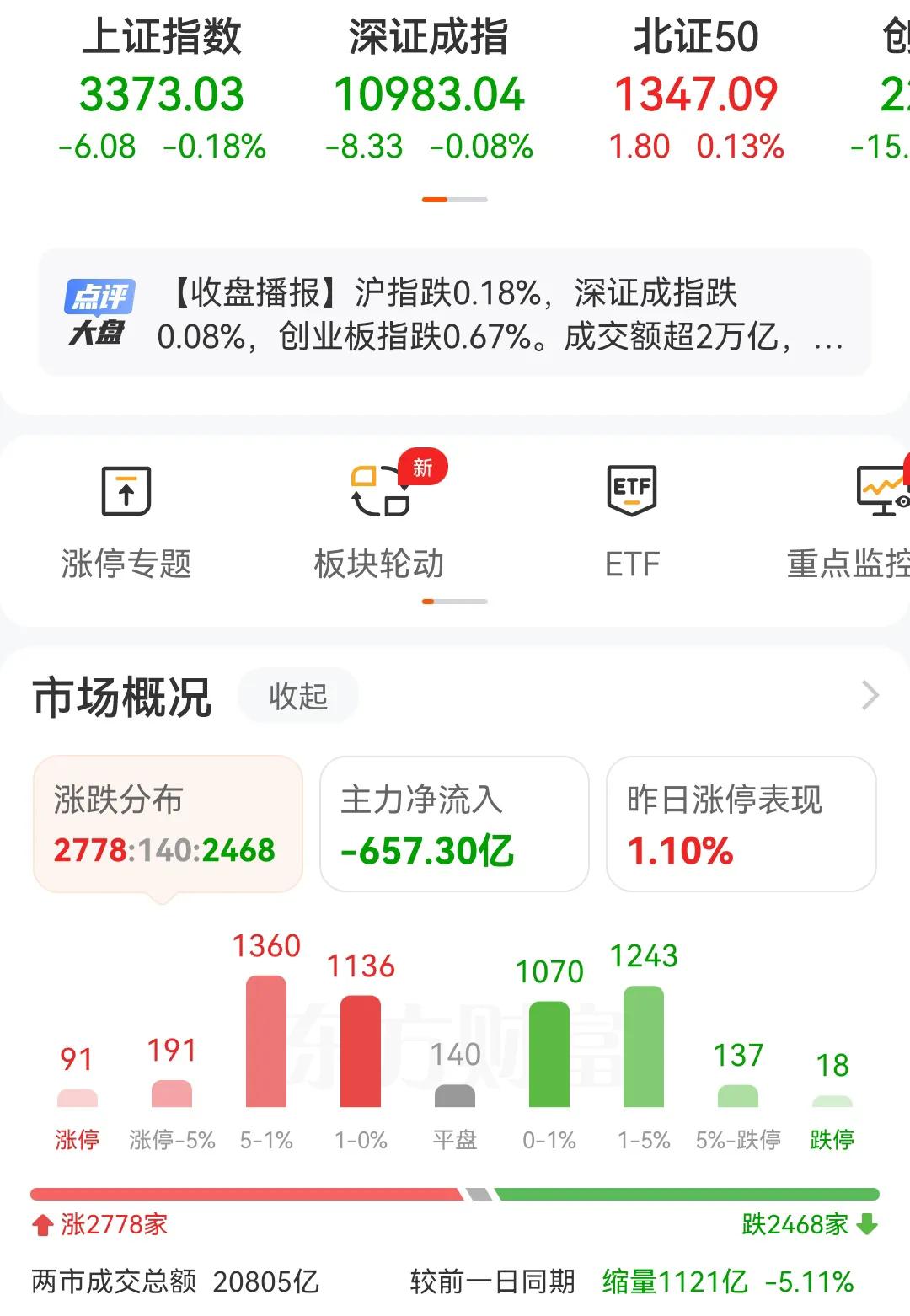 2.24A股大盘放量到缩量，原因几何？
 早盘放量，主要是因市场热情高，上周五放