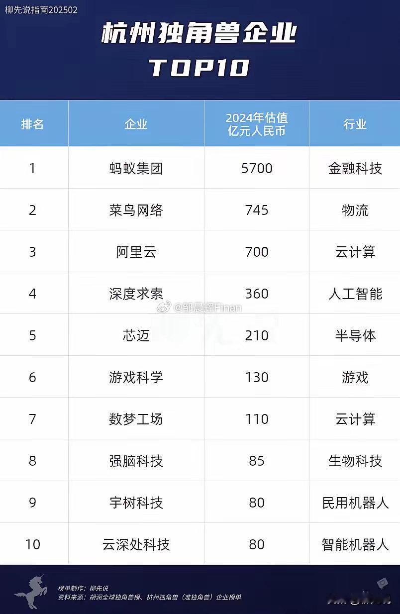 杭州独角兽有多强？杭州独角兽企业TOP10第十名：云深处科技（估80亿）第九名：