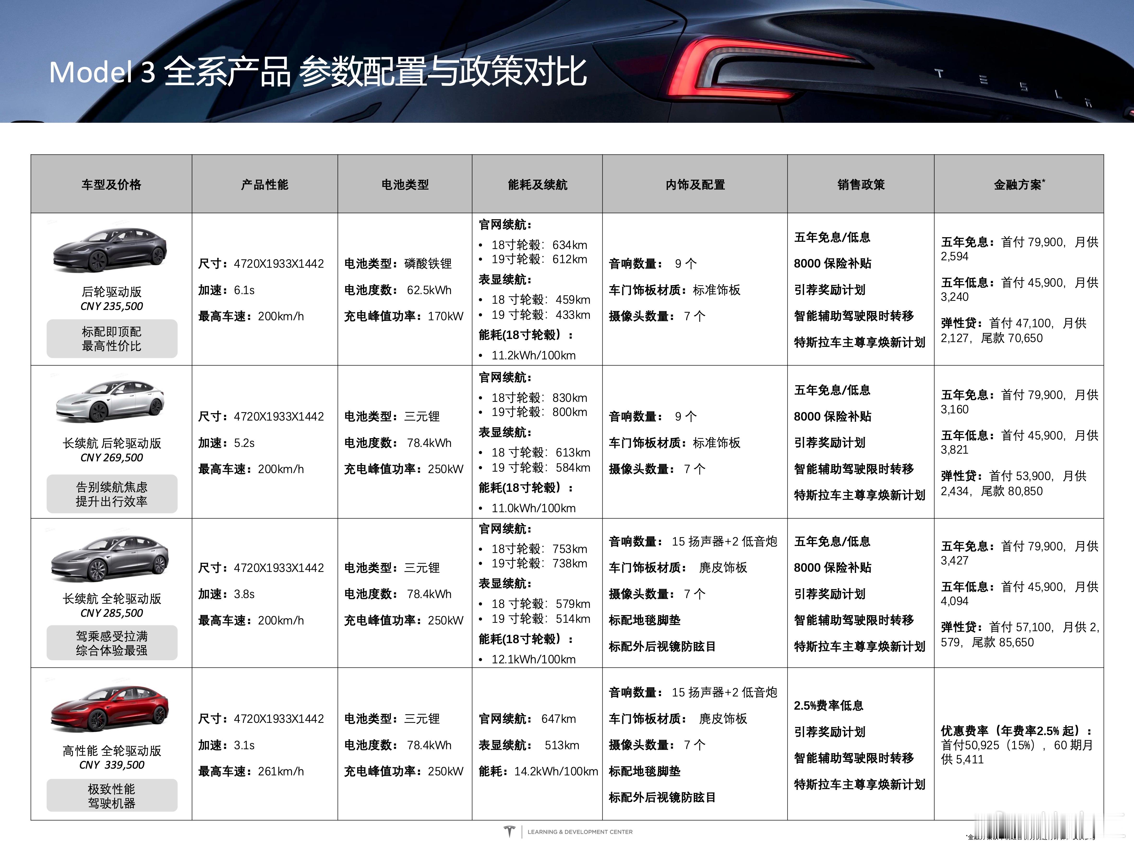 特斯拉Model 3 全系产品参数配置与政策对比图 喜欢哪个？[笑而不语]长续航