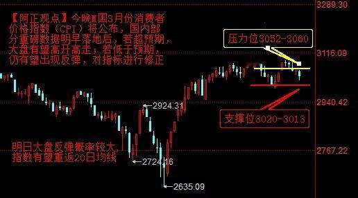 【4月10日收评：今日大盘小幅收跌 明日反弹概率较大 指数有望重返20日均线】
