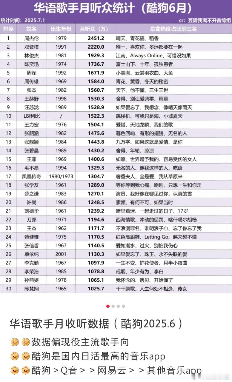 单依纯华语歌手月听众TOP30唯一00后单依纯好有实力单依纯“6月华语歌手月听众