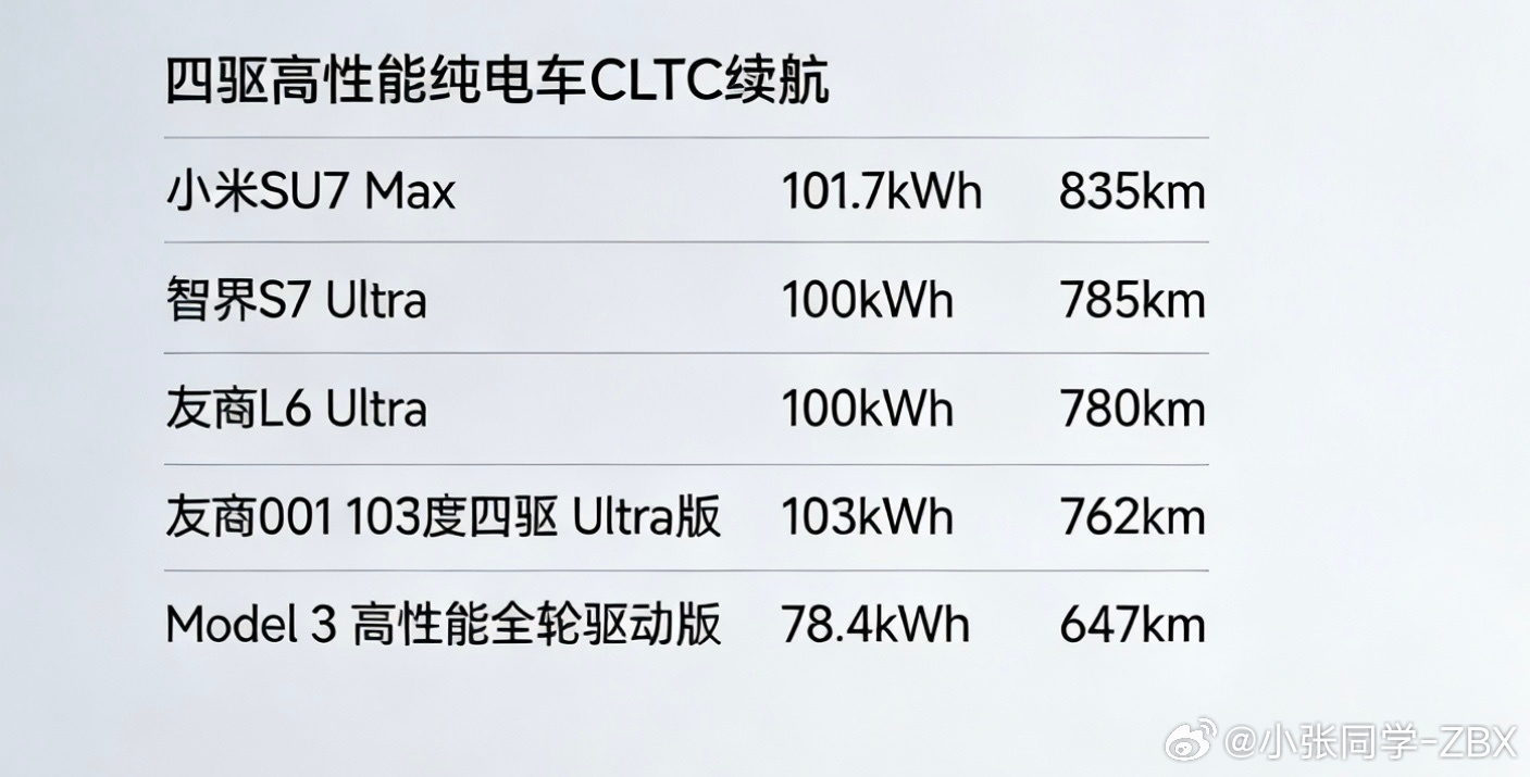 如果不是雷总和小米SU7，差点忘了友商001四驱Ultra电机功率更大（680＞