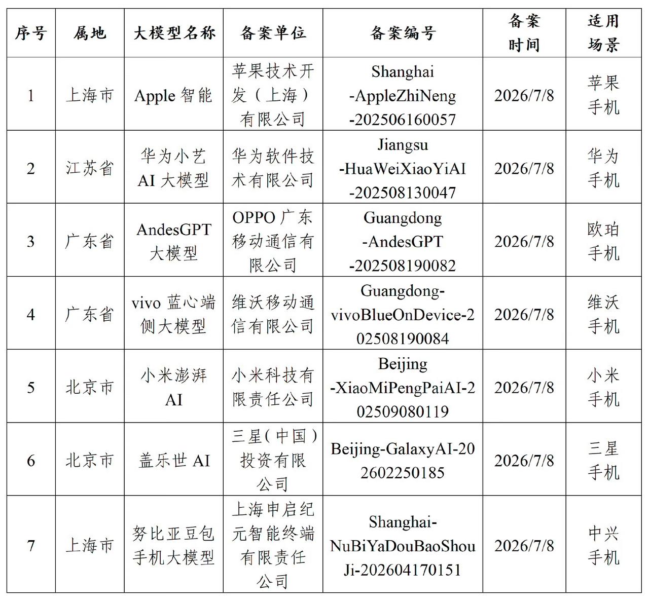 华为苹果等7款手机AI获审批!
7款端侧AI手机获审批，华米OV三星、中兴、苹果