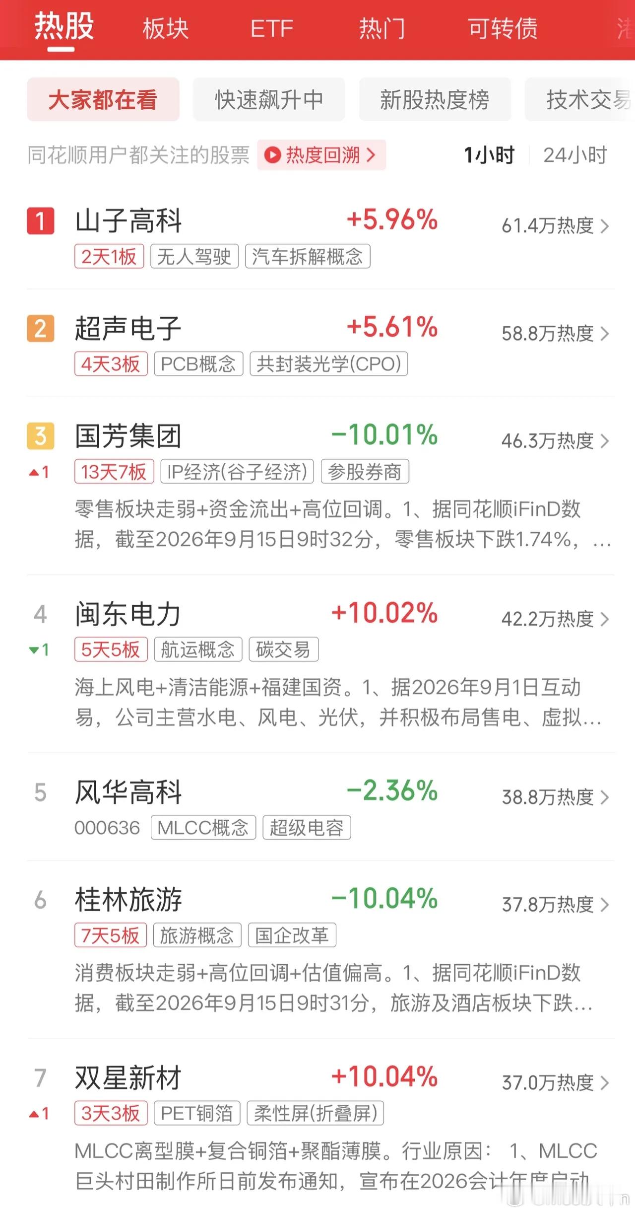 2026年9月15日，各大股吧前十热股:淘股吧: 1.闽东电力 2.中新赛克 3