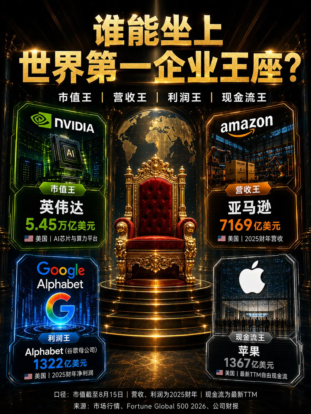谁能坐上世界第一企业王座？