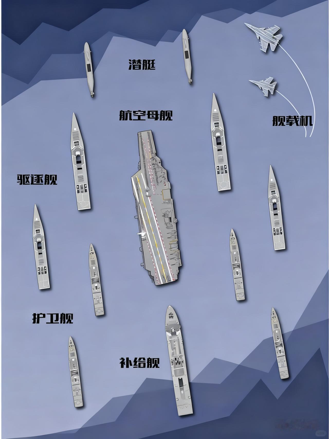 小常识：航母编队是由什么组成的呢?
 
- 航空母舰：编队核心，负责搭载舰载机，