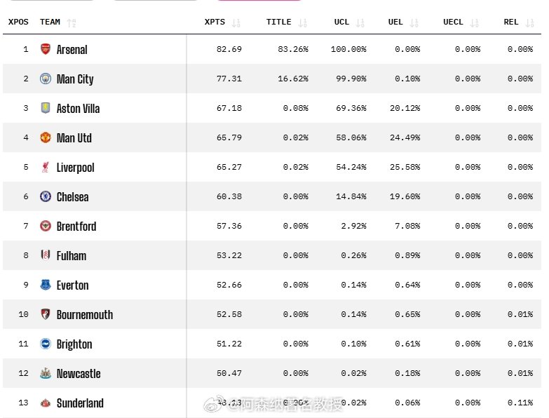 OPTA更新英超夺冠概率，阿森纳83.26%领跑，曼城16.62%排名第二 阿森