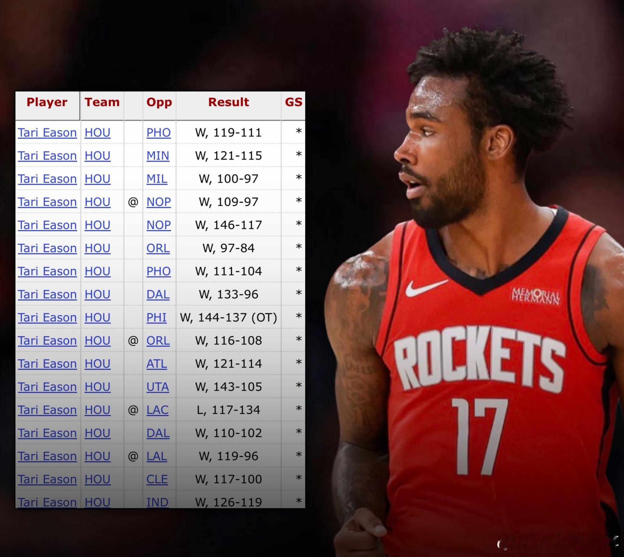 塔里伊森过去 17 次首发的火箭队战绩：WWWWWWWWWWWLWWWW自从乌度