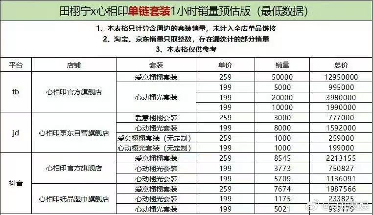 田栩宁新代言销量田栩宁心相印单链销量田栩宁新代言销量，心相印单链， ​​​