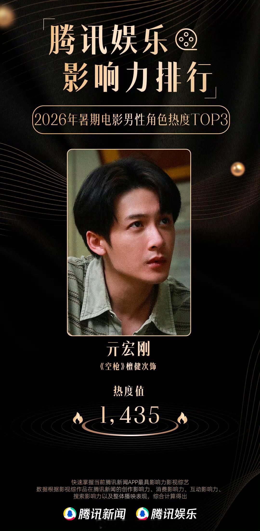 檀健次暑期电影男性角色TOP3檀健次《空枪》亓宏刚拿下腾讯娱乐2026暑期影响力