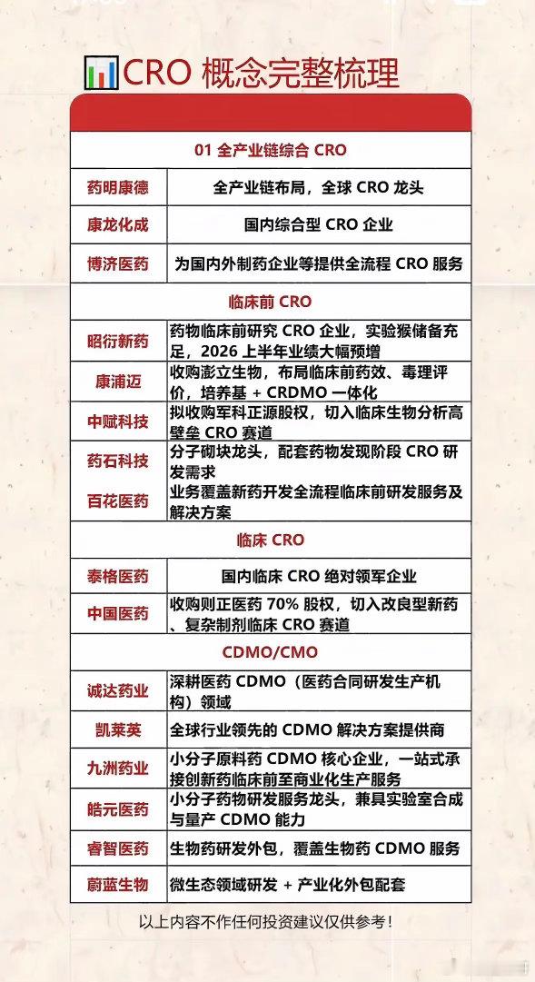 CRO行业在医药板块里是条低调又有潜力的赛道。很多散户之前因创新药企亏损、仿制药