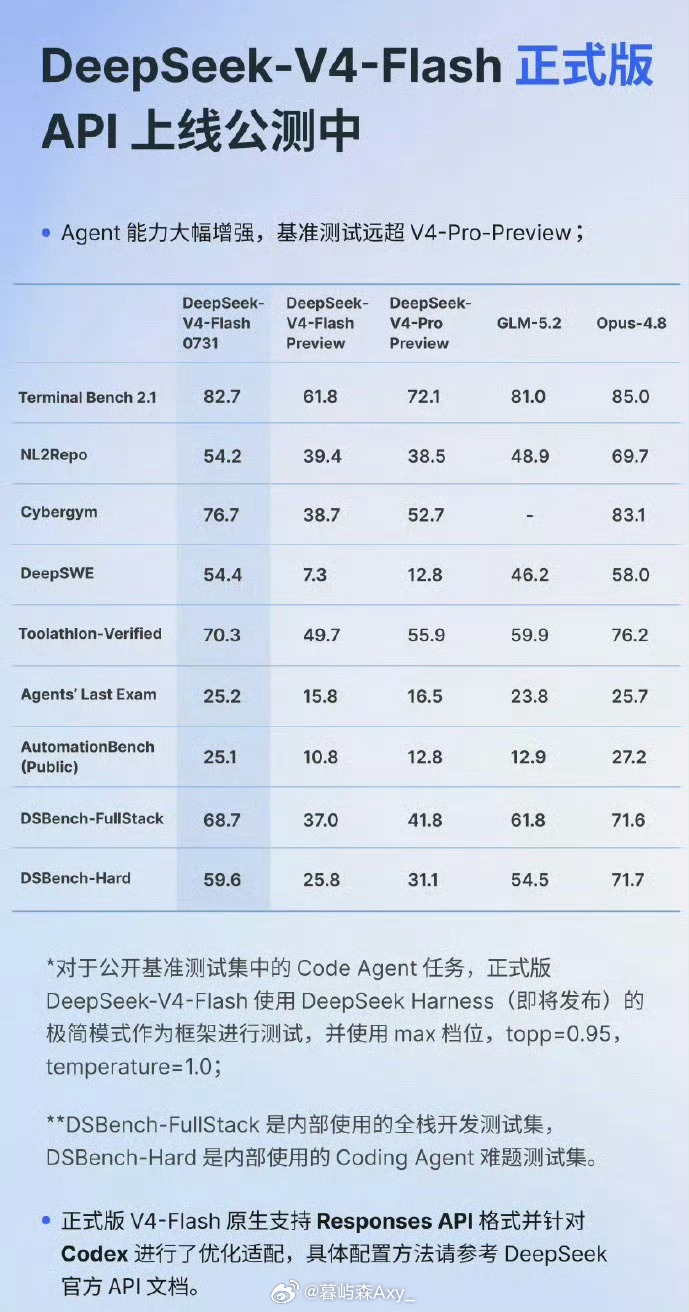 DeepSeekV4Flash正式版上线DeepSeek把V4‑Flash正式版