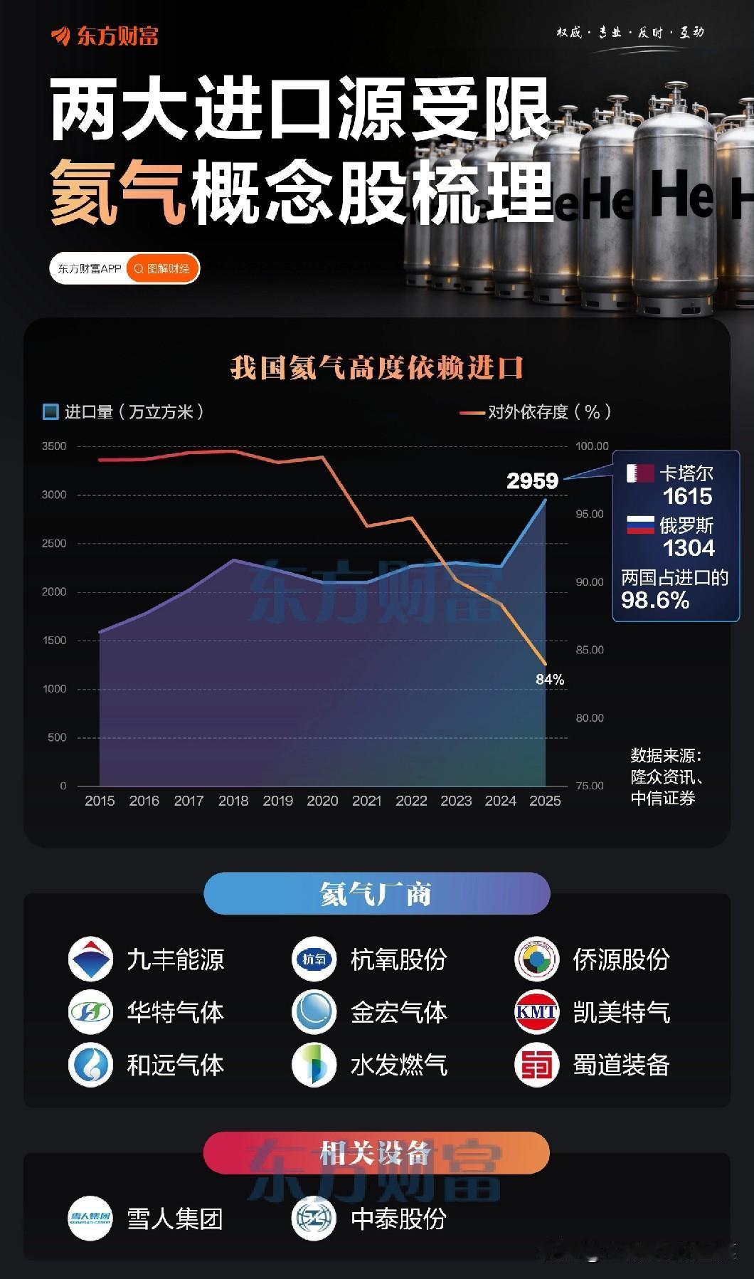 进口受限敲响警钟，氦气国产替代迎来黄金窗口
 
当卡塔尔、俄罗斯两大进口源受限，