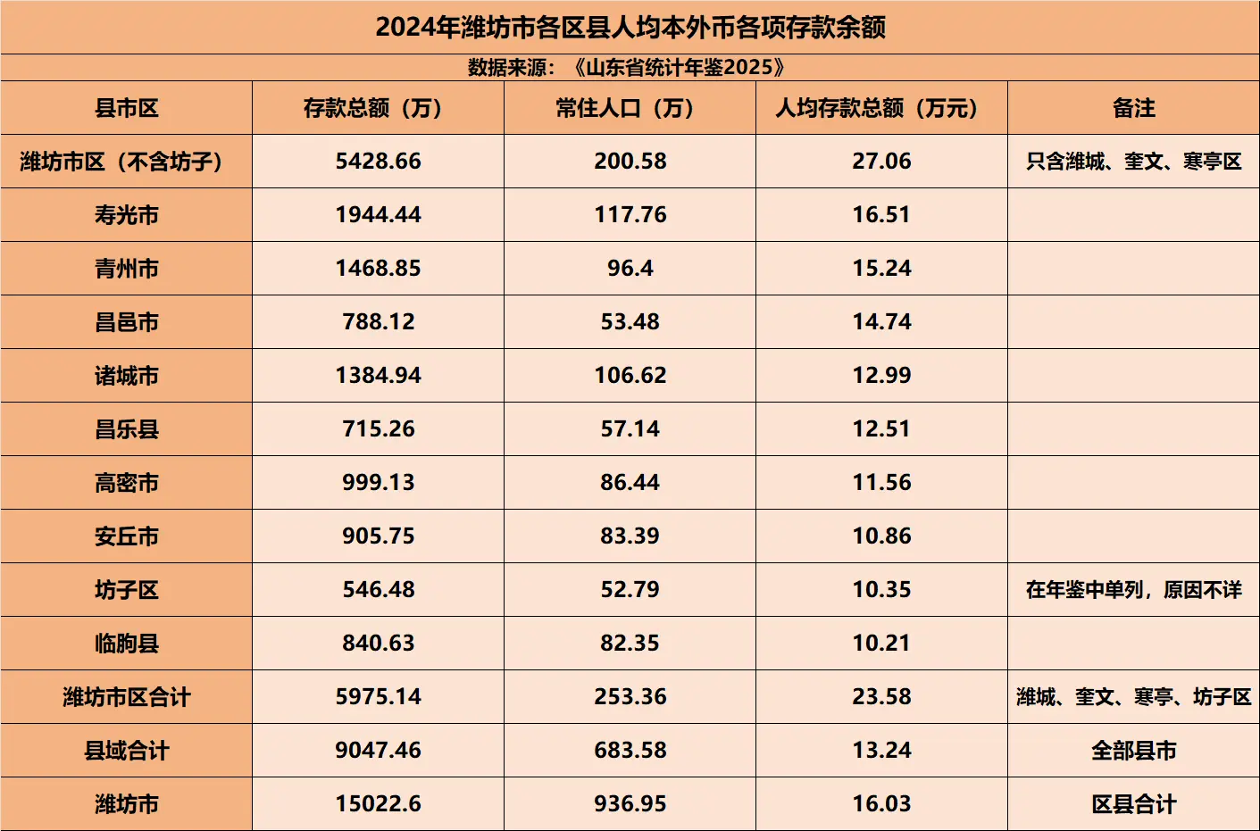 潍坊市区真的弱吗？面积就比寿光大不多的地方资金总量占全市的40%，所谓...