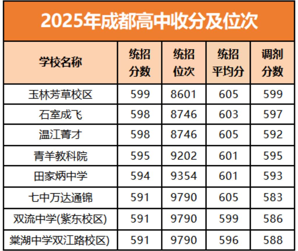 2025年成都中考统招录取分数线落在 590-599 分区间的公办学校，分别是玉