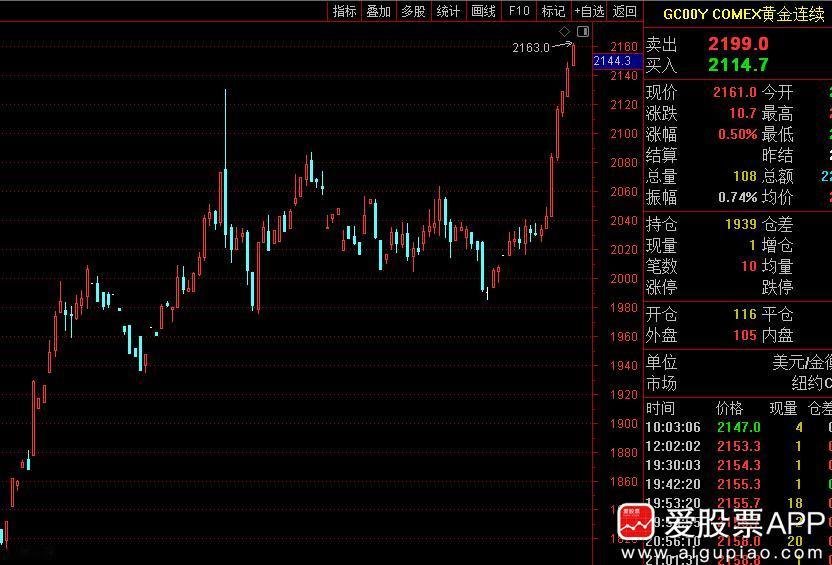 近期国际金价一路飙升，已经7连阳了，再创历史新高！黄金为啥持续大涨？一是美元降息