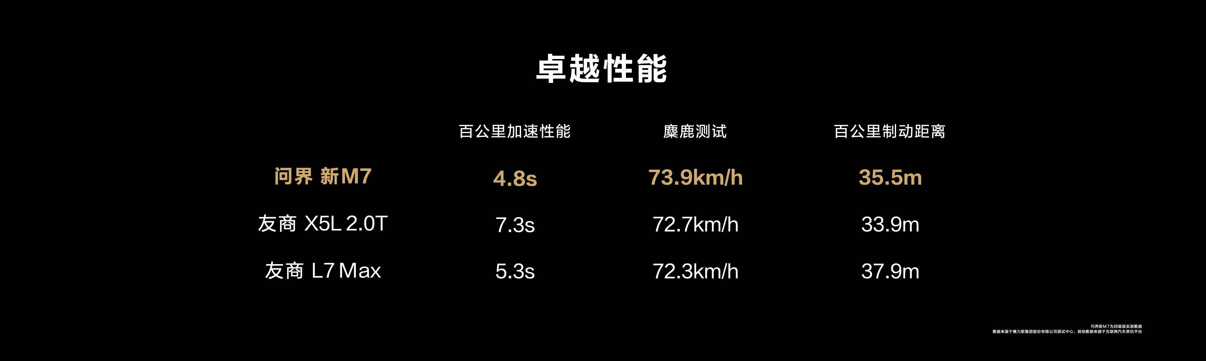 #华为问界5亿花在哪#  花在，弥补自身不足，并完成对友商的超越，某X5，某L7