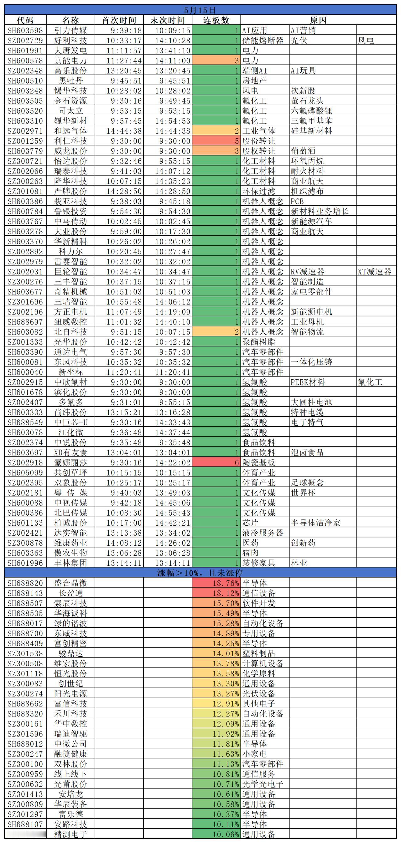 2026.05.15
三大指数集体收跌，继续回调；沪指跌1.02%，深成指跌1.