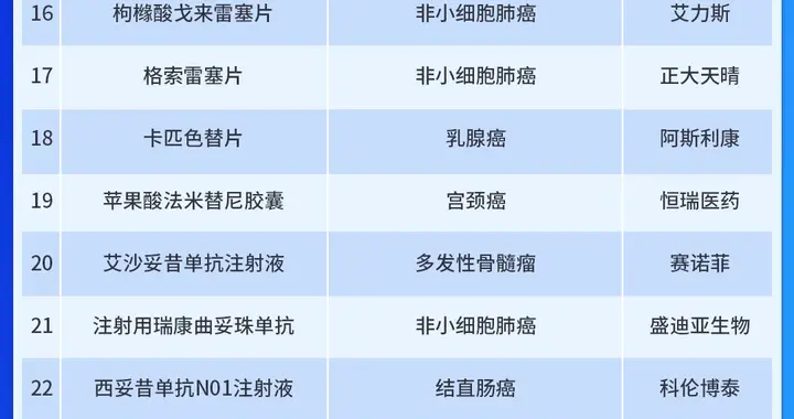 36款肿瘤药物新入医保，惠及更多重大疾病患者