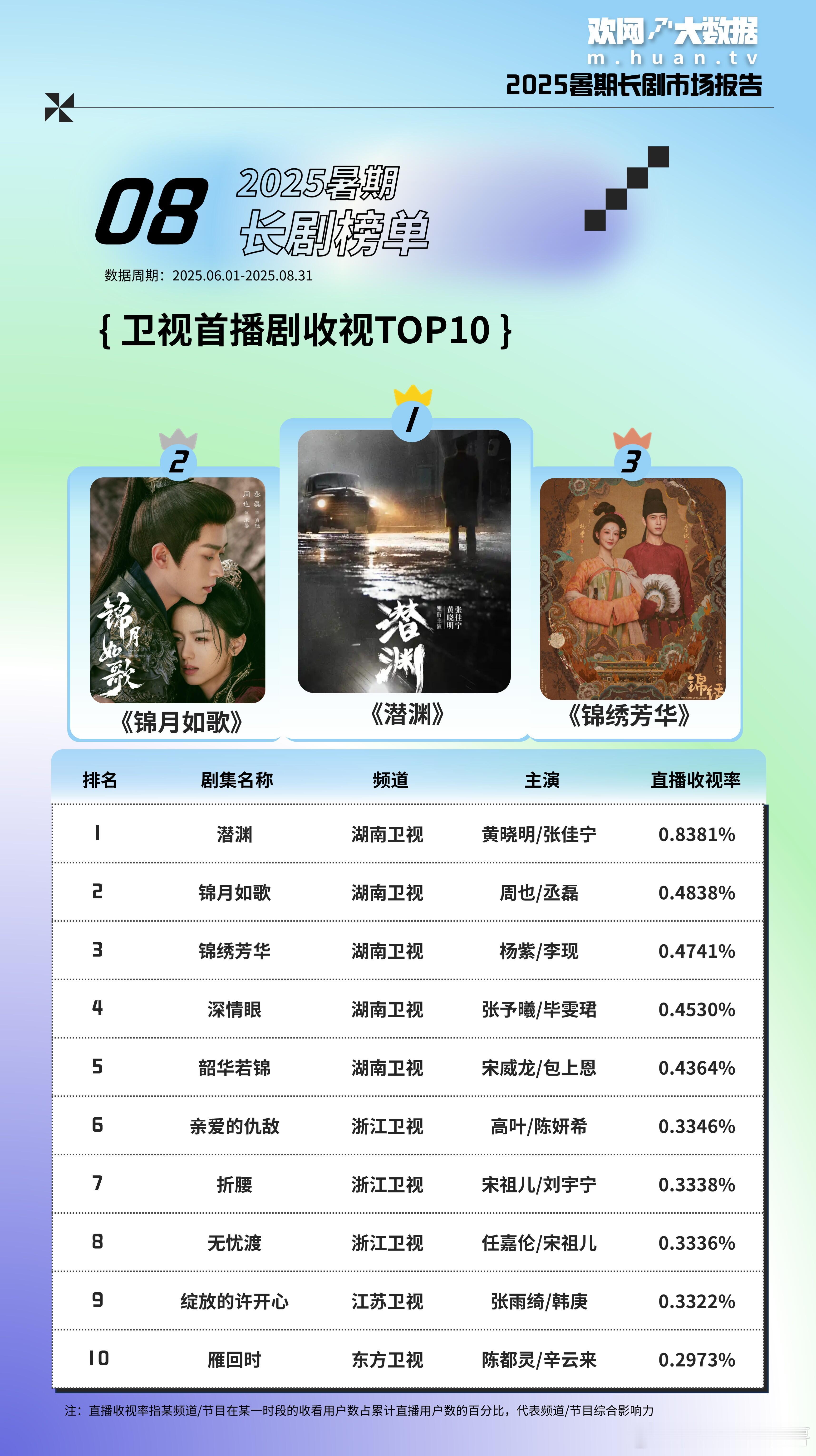 2025暑期档卫视首播剧收视前十2025暑期档【欢网大数据】卫视首播剧收视TOP