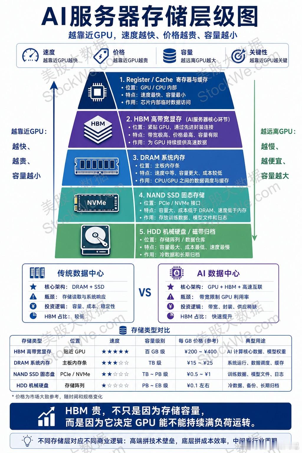 图解存储 的层级。微博股票股票白山策略openaiAI