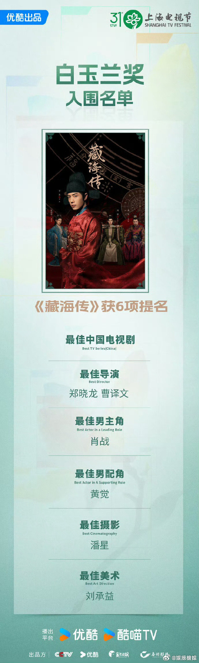 肖战藏海传断层第一的热度藏海传民选爆剧年度剧王实至名归肖战藏海传断层第一的热度，