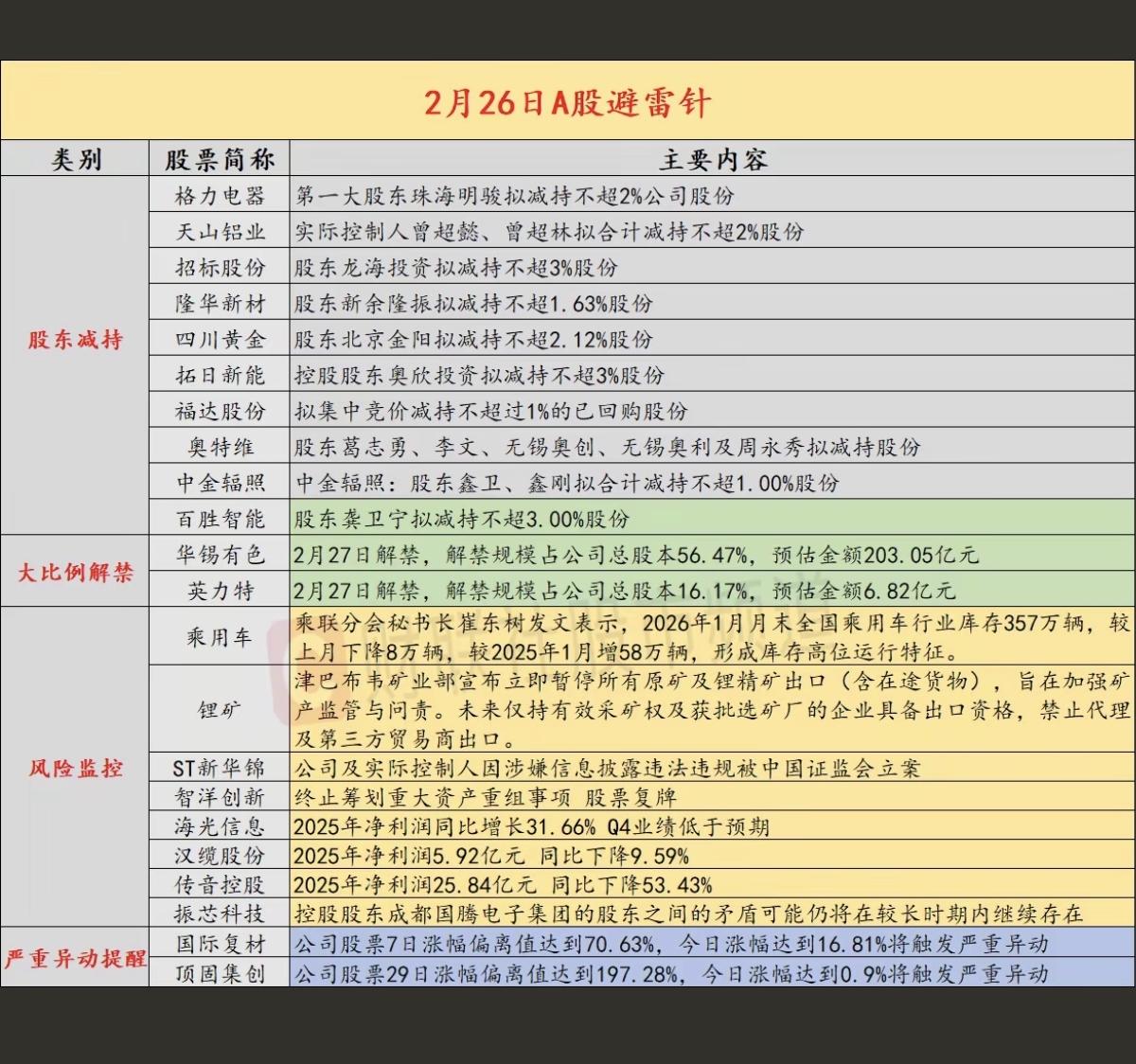 2.26周四 最新：利空消息公告汇总！

格力电器大股东减持计划
10家公司减持