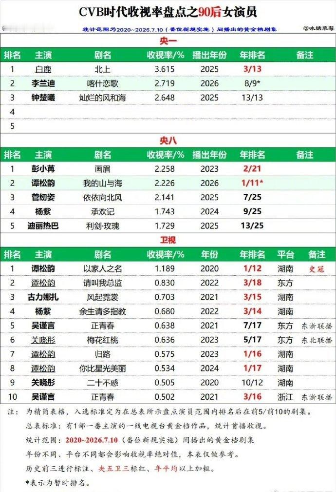 90后女演员CVB白鹿北上CVB破3 90后女演员CVB，央一破3的剧一大把 