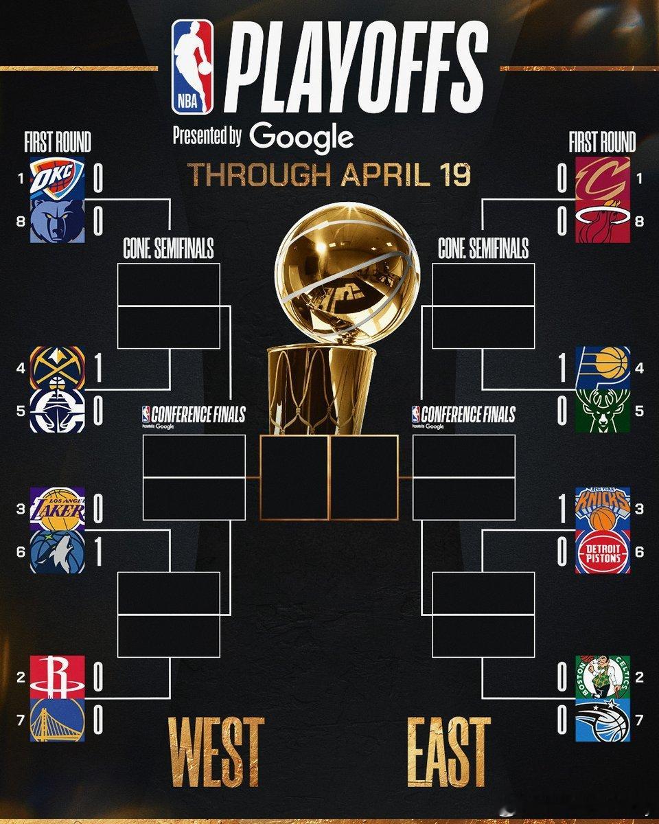 季后赛第一天战局，湖人成为首支被以下克上，丢掉主场优势的球队。nba季后赛 掘金