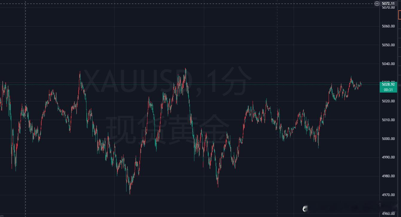 黄金分析黄金从前期的震荡强势，到现在的震荡弱势，有向下的试探的风险，并且关注周一