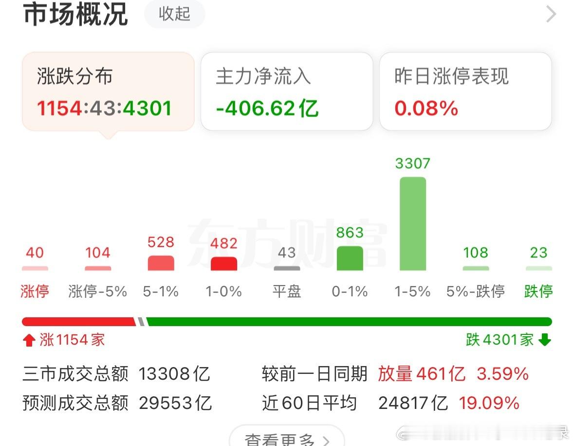 4300家下跌…a股黄金